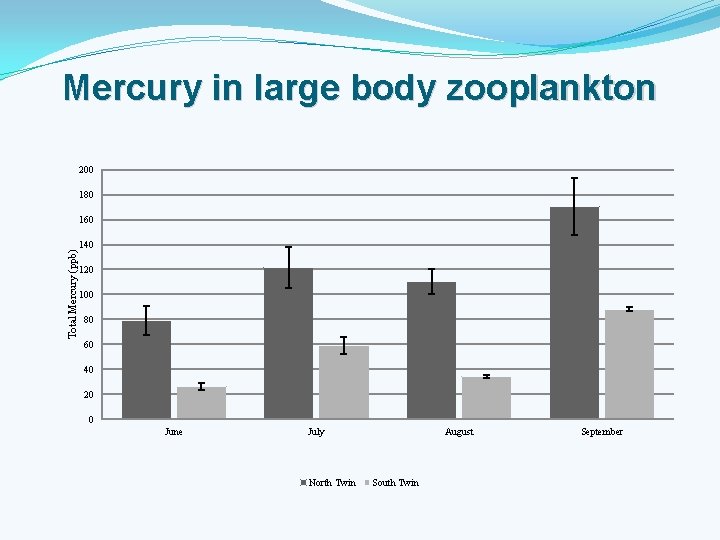 Mercury in large body zooplankton 200 180 Total Mercury (ppb) 160 140 120 100