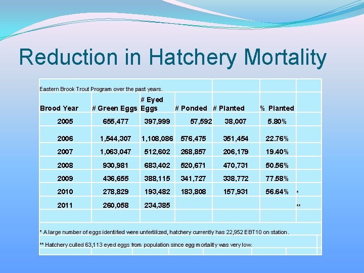 Reduction in Hatchery Mortality Eastern Brook Trout Program over the past years. Brood Year