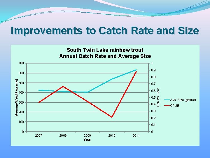 Improvements to Catch Rate and Size South Twin Lake rainbow trout Annual Catch Rate