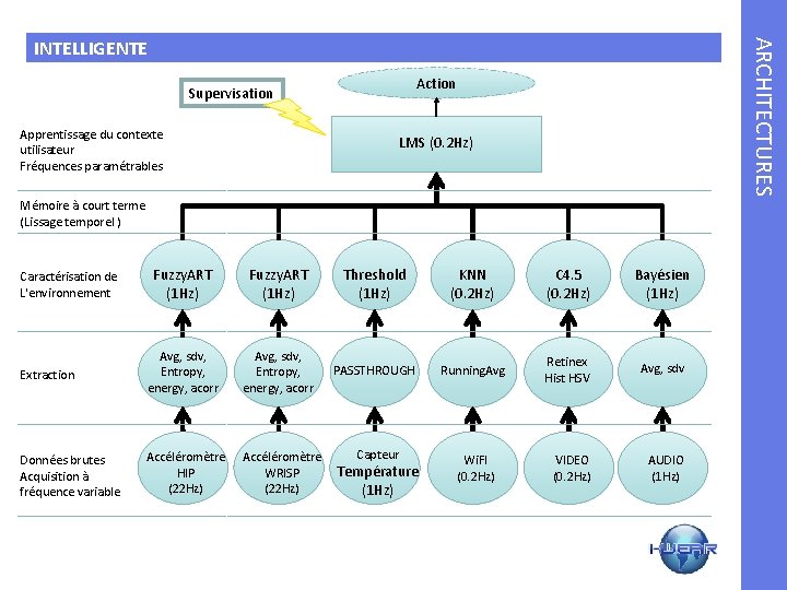 ARCHITECTURES INTELLIGENTE Action Supervisation Apprentissage du contexte utilisateur Fréquences paramétrables LMS (0. 2 Hz)