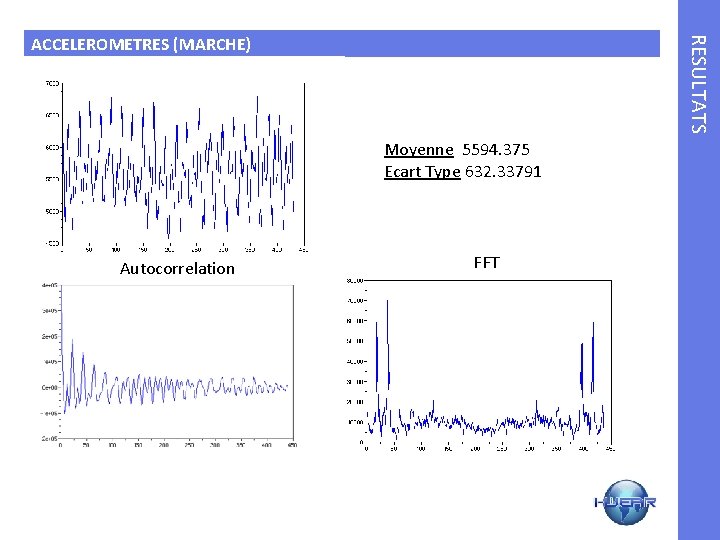 RESULTATS ACCELEROMETRES (MARCHE) Moyenne 5594. 375 Ecart Type 632. 33791 Autocorrelation FFT 