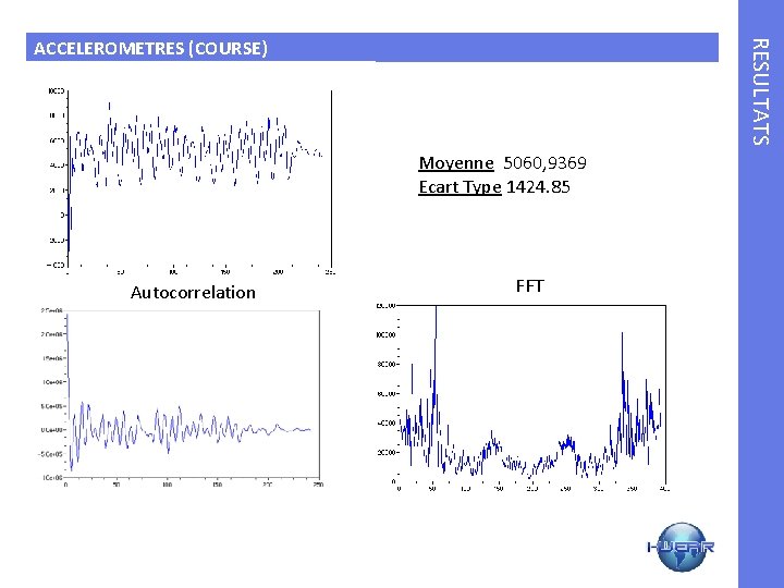 RESULTATS ACCELEROMETRES (COURSE) Moyenne 5060, 9369 Ecart Type 1424. 85 Autocorrelation FFT 