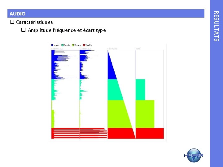 RESULTATS AUDIO q Caractéristiques q Amplitude fréquence et écart type 