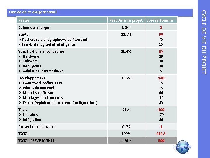 Partie Part dans le projet Jours/Homme Cahier des charges 0. 1% 2 Etude ØRecherche