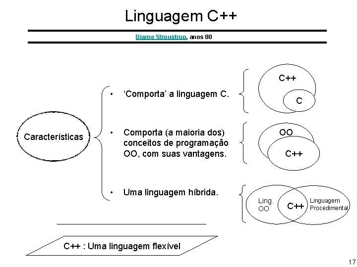 Linguagem C++ Bjarne Stroustrup, anos 80 C++ Características • ‘Comporta’ a linguagem C. •