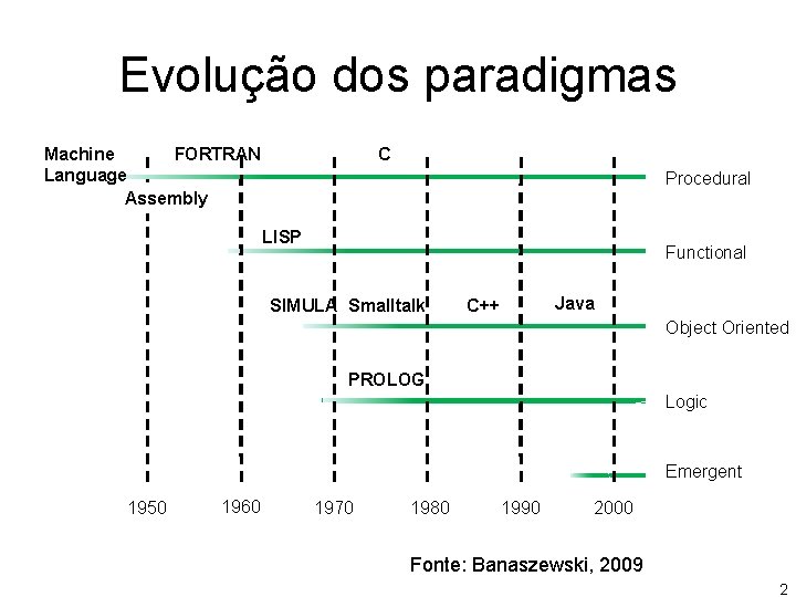 Evolução dos paradigmas Machine FORTRAN Language Assembly C Procedural LISP Functional SIMULA Smalltalk Java