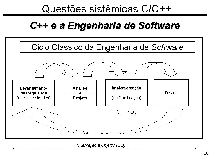 Questões sistêmicas C/C++ e a Engenharia de Software Ciclo Clássico da Engenharia de Software
