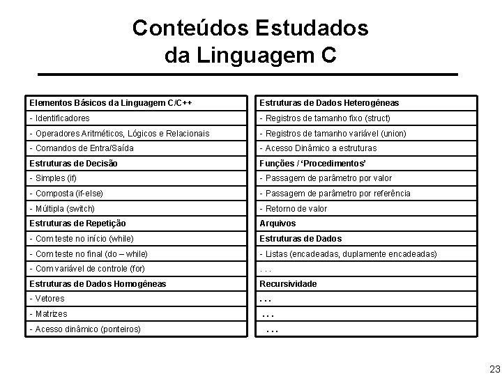 Conteúdos Estudados da Linguagem C Elementos Básicos da Linguagem C/C++ Estruturas de Dados Heterogêneas