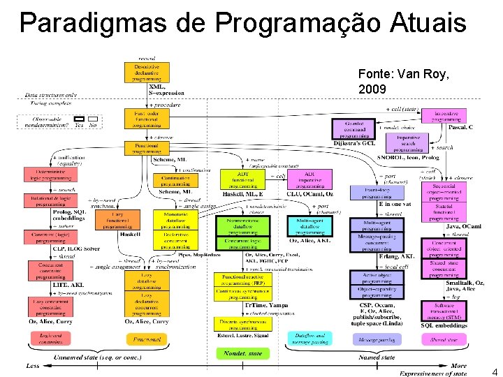 Paradigmas de Programação Atuais Fonte: Van Roy, 2009 4 