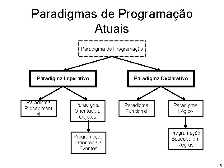 Paradigmas de Programação Atuais Paradigma de Programação Paradigma Imperativo Paradigma Procediment al Paradigma Orientado