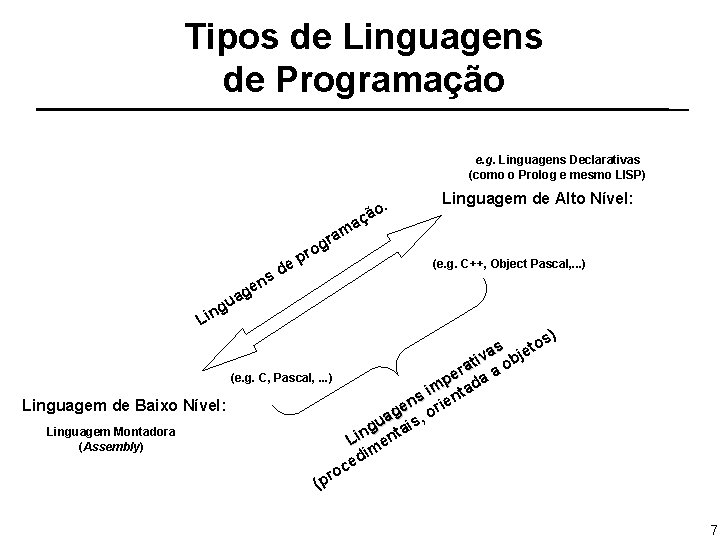 Tipos de Linguagens de Programação e. g. Linguagens Declarativas (como o Prolog e mesmo