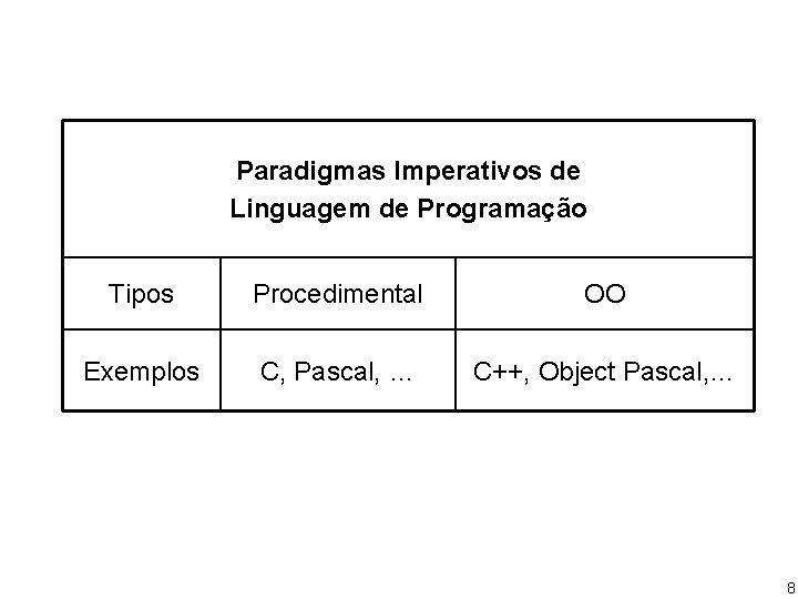 Paradigmas Imperativos de Linguagem de Programação Tipos Procedimental OO Exemplos C, Pascal, … C++,