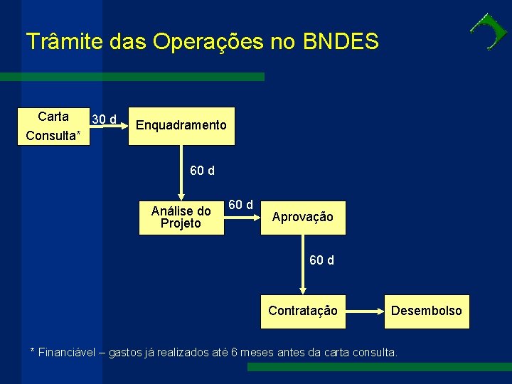 Trâmite das Operações no BNDES Carta Consulta* 30 d Enquadramento 60 d Análise do