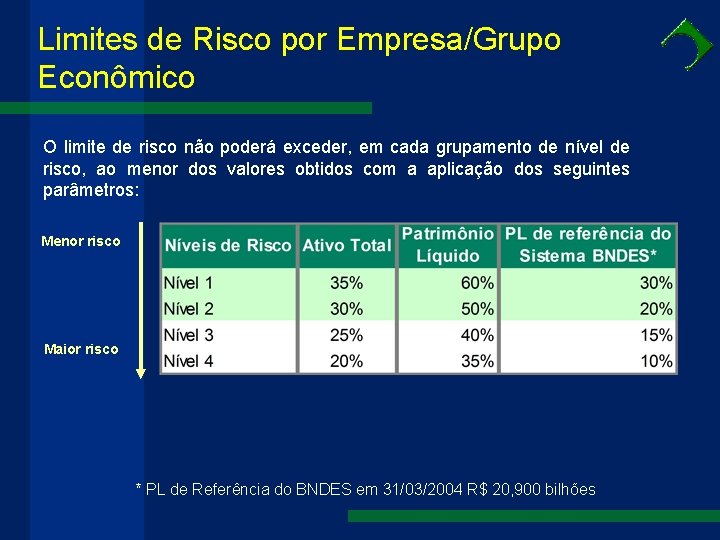 Limites de Risco por Empresa/Grupo Econômico O limite de risco não poderá exceder, em