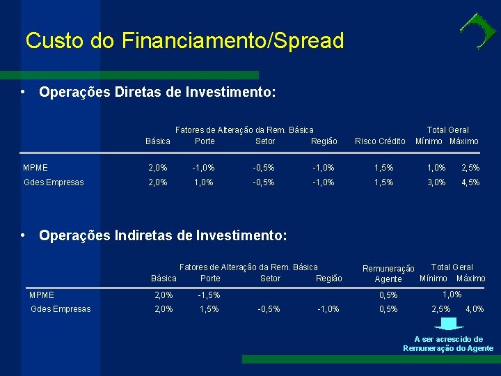 Custo do Financiamento/Spread • Operações Diretas de Investimento: Fatores de Alteração da Rem. Básica