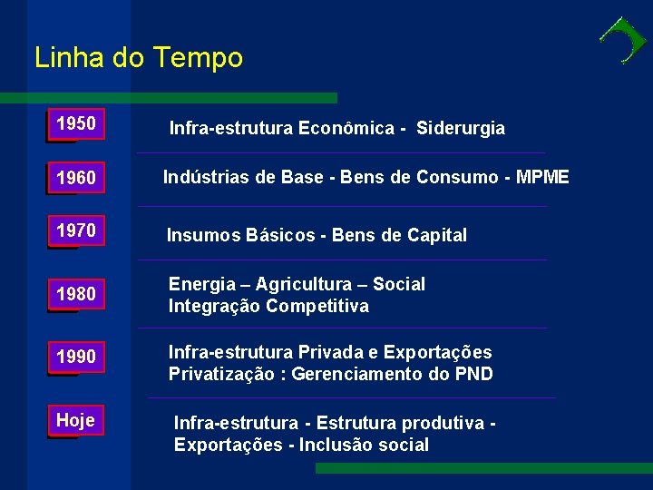 Linha do Tempo 1950 Infra-estrutura Econômica - Siderurgia 1960 Indústrias de Base - Bens