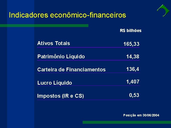 Indicadores econômico-financeiros R$ bilhões Ativos Totais 165, 33 Patrimônio Líquido 14, 38 Carteira de