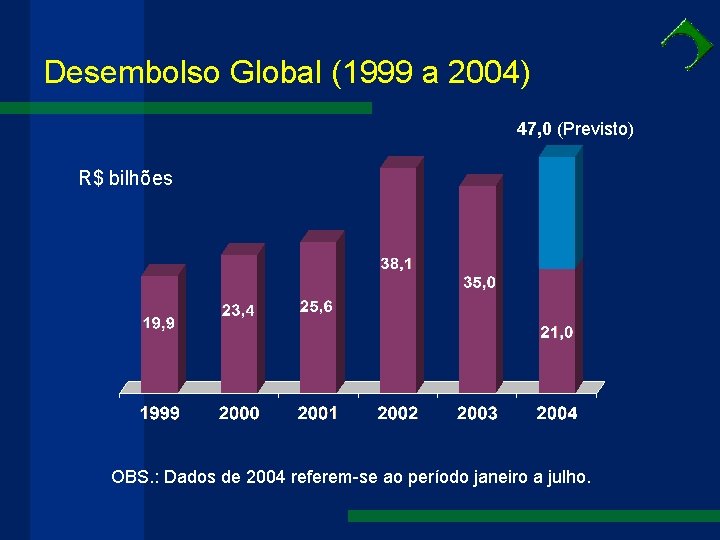Desembolso Global (1999 a 2004) 47, 0 (Previsto) R$ bilhões OBS. : Dados de
