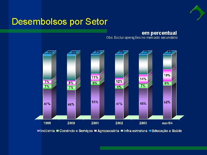 Desembolsos por Setor em percentual Obs: Exclui operações no mercado secundário 