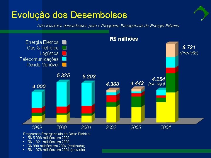 Evolução dos Desembolsos Não incluídos desembolsos para o Programa Emergencial de Energia Elétrica R$