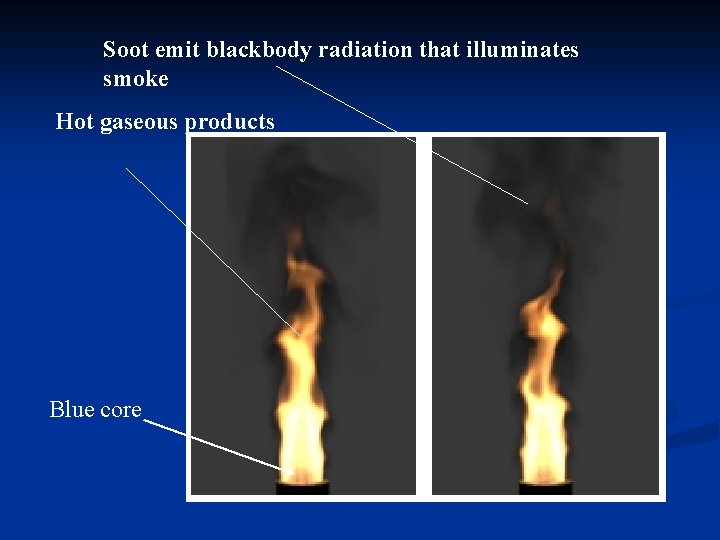Soot emit blackbody radiation that illuminates smoke Hot gaseous products Blue core 