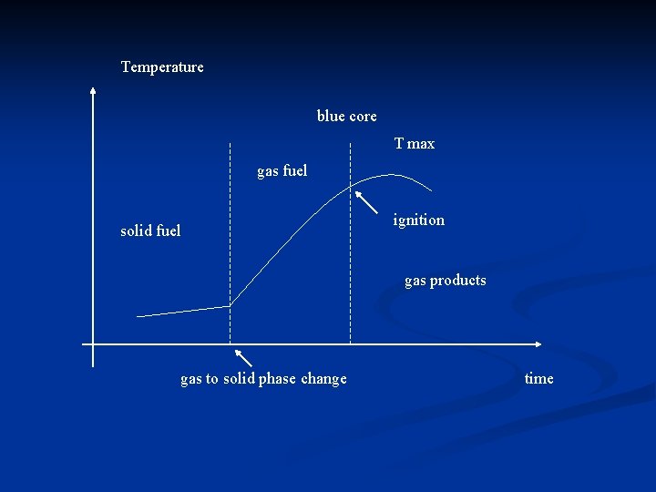 Temperature blue core T max gas fuel solid fuel ignition gas products gas to