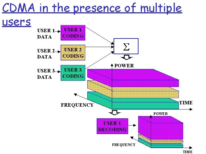 CDMA in the presence of multiple users 