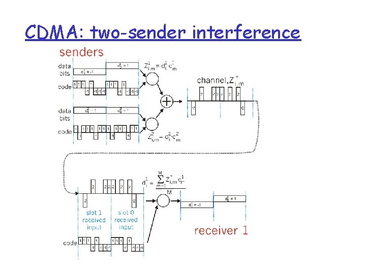 CDMA: two-sender interference 