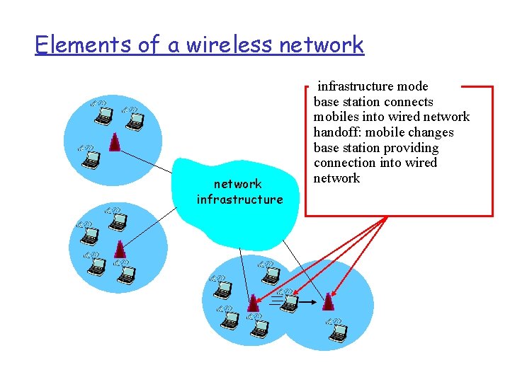 Elements of a wireless network infrastructure mode base station connects mobiles into wired network