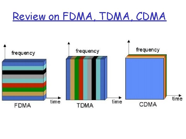 Review on FDMA, TDMA, CDMA 