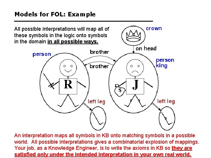 Models for FOL: Example All possible interpretations will map all of these symbols in