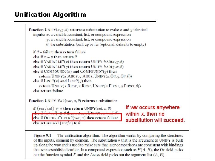 Unification Algorithm If var occurs anywhere within x, then no substitution will succeed. 