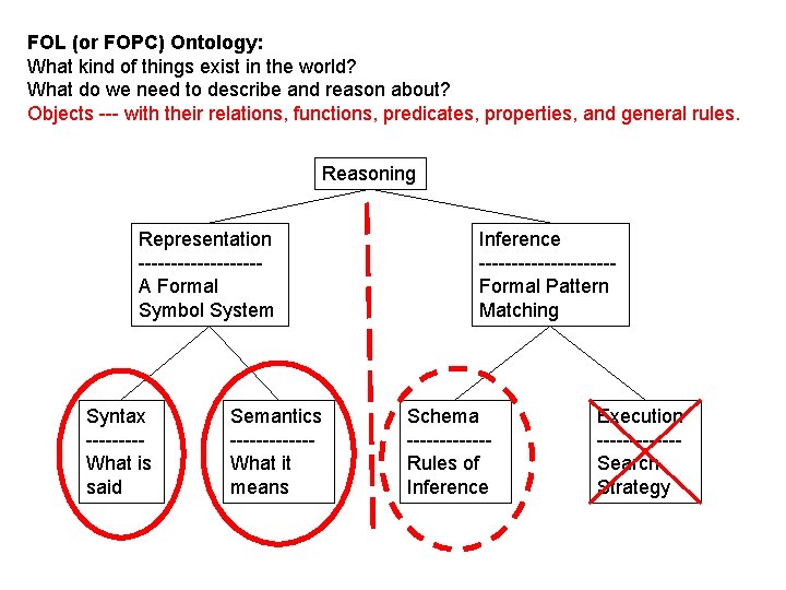 FOL (or FOPC) Ontology: What kind of things exist in the world? What do