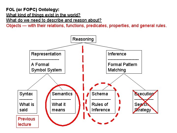 FOL (or FOPC) Ontology: What kind of things exist in the world? What do