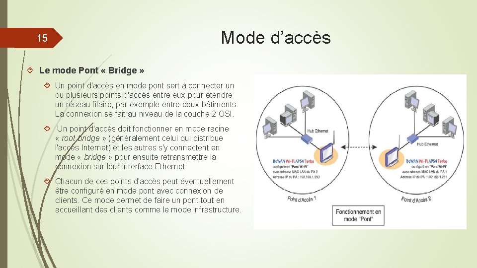 15 Mode d’accès Le mode Pont « Bridge » Un point d'accès en mode