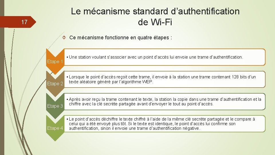 Le mécanisme standard d’authentification de Wi-Fi 17 Ce mécanisme fonctionne en quatre étapes :