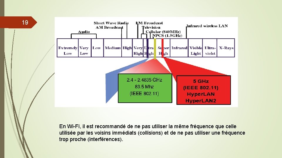 19 En Wi-Fi, il est recommandé de ne pas utiliser la même fréquence que