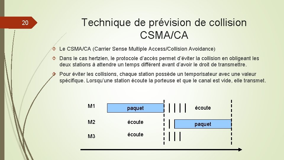 20 Technique de prévision de collision CSMA/CA Le CSMA/CA (Carrier Sense Multiple Access/Collision Avoidance)