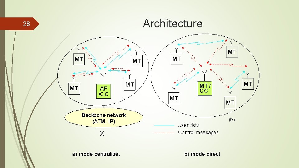 Architecture 28 a) mode centralisé, b) mode direct 