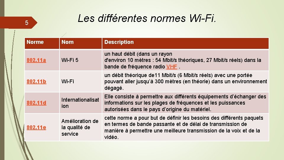 Les différentes normes Wi-Fi. 5 Norme Nom Description Wi-Fi 5 un haut débit (dans