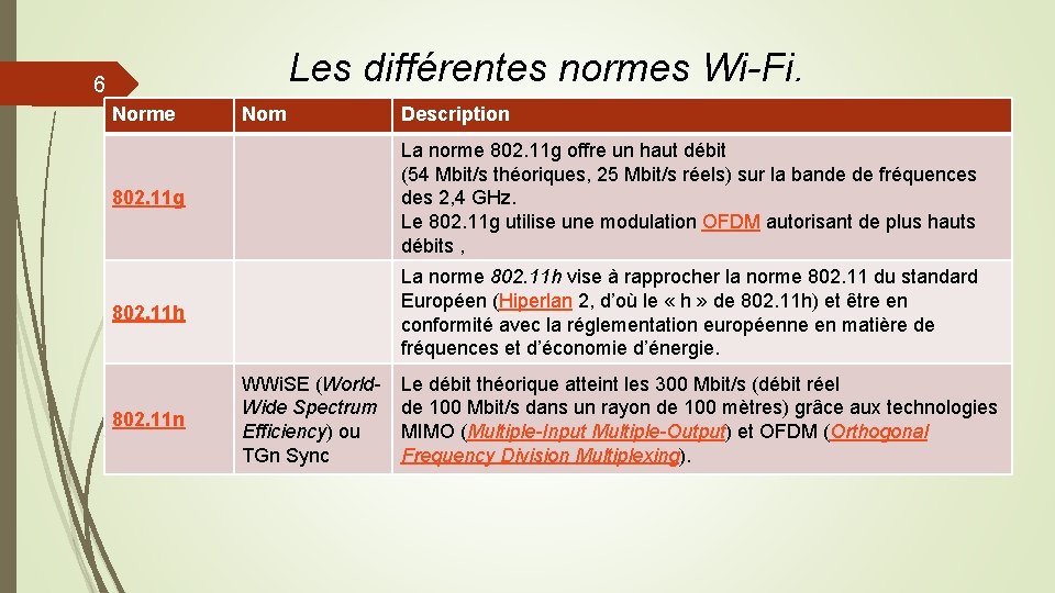 Les différentes normes Wi-Fi. 6 Norme Nom Description La norme 802. 11 g offre