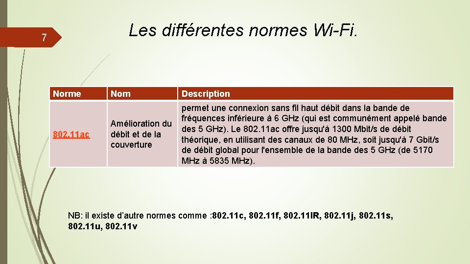 Les différentes normes Wi-Fi. 7 Norme Nom Description 802. 11 ac permet une connexion