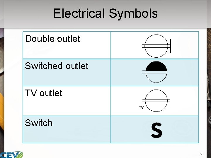 Electrical Symbols Double outlet Switched outlet TV outlet Switch 50 