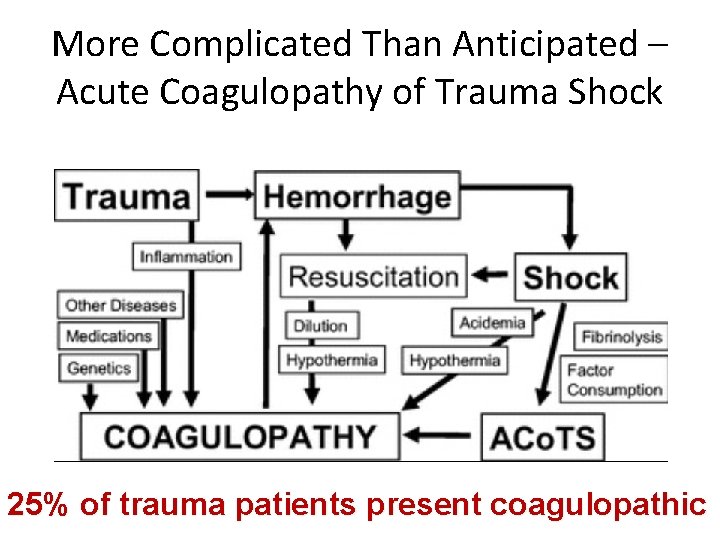 More Complicated Than Anticipated – Acute Coagulopathy of Trauma Shock 25% of trauma patients