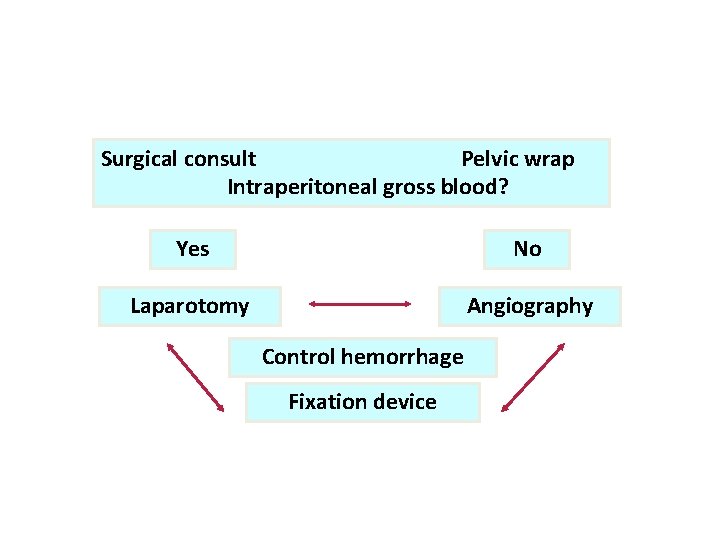 Surgical consult Pelvic wrap Intraperitoneal gross blood? Yes No Laparotomy Angiography Control hemorrhage Fixation