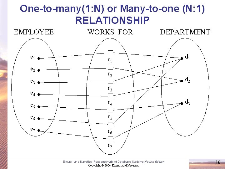 One-to-many(1: N) or Many-to-one (N: 1) RELATIONSHIP EMPLOYEE WORKS_FOR e 1 r 1 e