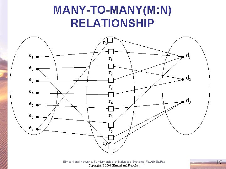 MANY-TO-MANY(M: N) RELATIONSHIP r 9 e 1 r 1 e 2 e 3 r