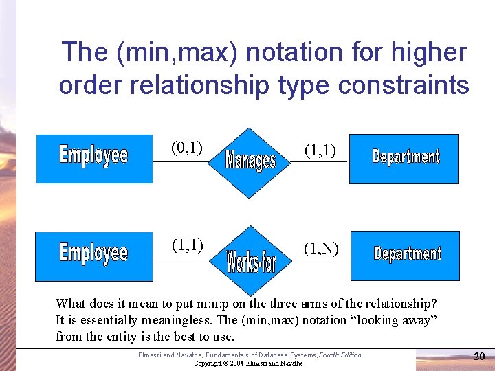 The (min, max) notation for higher order relationship type constraints (0, 1) (1, N)