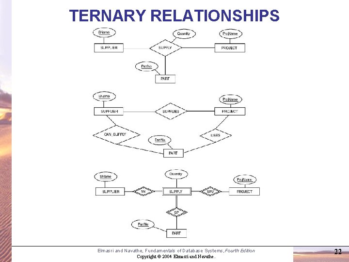 TERNARY RELATIONSHIPS © The Benjamin/Cummings Publishing Company, Inc. 1994, Elmasri/Navathe, Fundamentals of Database Systems,