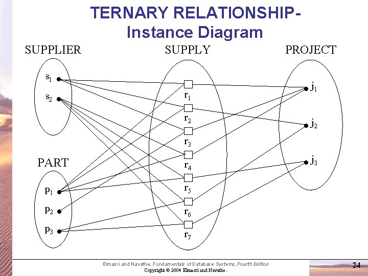 TERNARY RELATIONSHIPInstance Diagram SUPPLIER s 1 s 2 SUPPLY r 1 r 2 PROJECT